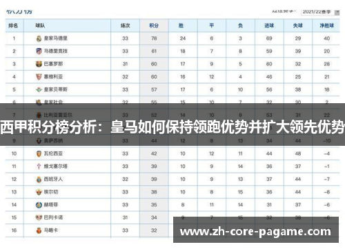 西甲积分榜分析:皇马如何保持领跑优势并扩大领先优势 西甲积分榜分析:皇马如何保持领跑优势并扩大领先优势